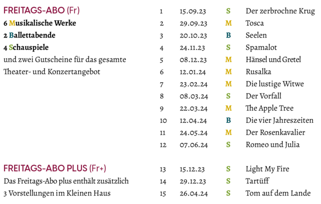 Termine "Freitags-Abo Plus (Fr+)" zur Spielzeit 2023/2024: 15.09.2023: Der zerbrochne Krug / 29.09.2023: Tosca / 20.10.2023: Seelen / 24.11.2023: Spamalot / 08.12.2023: Hänsel und Gretel / 15.12.2023: Light my Fire / 20.12.2023: Tartüff oder der Fremde / 12.01.2024: Rusalka / 23.02.2024: Die lustige Witwe / 08.03.2024: Der Vorfall / 22.03.2024: The Apple Tree / 12.04.2024: Die vier Jahreszeiten / 26.04.2024: Tom auf dem Lande / 24.05.2024: Der Rosenkavalier / 07.06.2024: Romeo und Julia