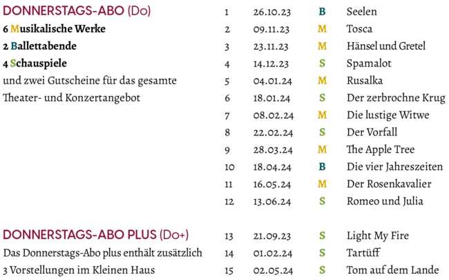 Termine "Donnerstags-Abo Plus (Do+)" zur Spielzeit 2023/2024: 21.09.2023: Light my Fire 26.10.2023: Seelen / 09.11.2023: Tosca / 23.11.2023: Hänsel und Gretel / 14.12.2023: Spamalot / 04.01.2024: Rusalka / 18.01.2024: Der zerbrochne Krug / 01.02.2024: Tartüff oder der Geistige / 08.02.2024: Die lustige Witwe / 22.02.2024: Der Vorfall / 28.03.2024: The Apple Tree / 18.04.2024: Die vier Jahreszeiten / 02.05.2024: Tom auf dem Lande / 16.05.2024: Der Rosenkavalier / 13.06.2024: Romeo und Julia